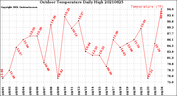 Milwaukee Weather Outdoor Temperature<br>Daily High