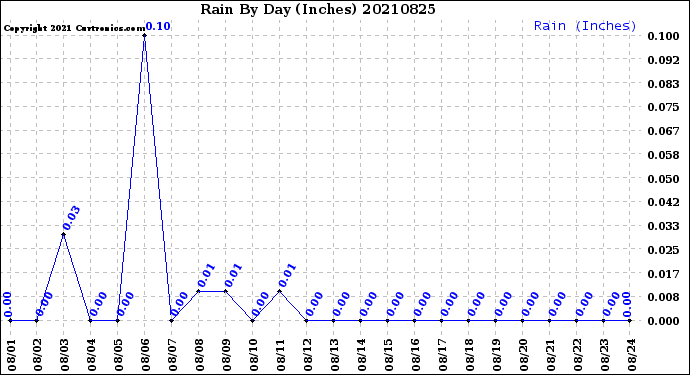 Milwaukee Weather Rain<br>By Day<br>(Inches)