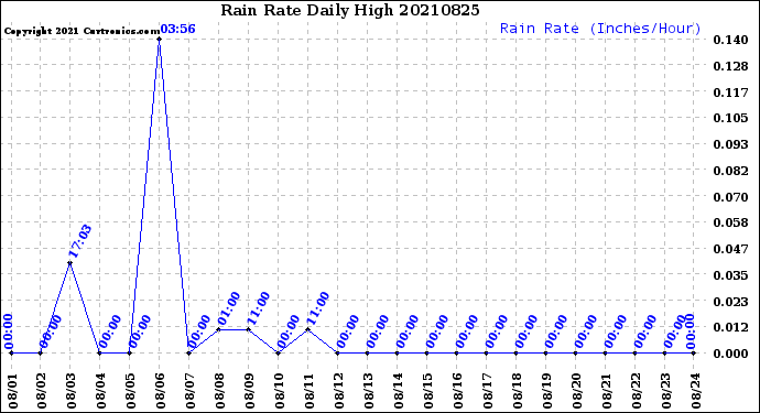 Milwaukee Weather Rain Rate<br>Daily High