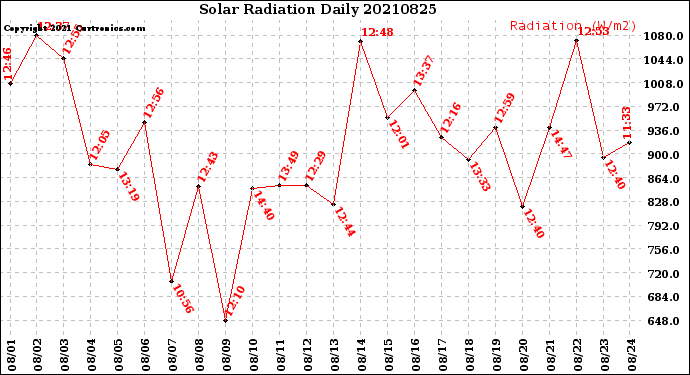 Milwaukee Weather Solar Radiation<br>Daily