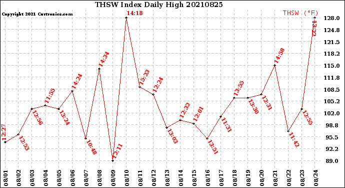 Milwaukee Weather THSW Index<br>Daily High