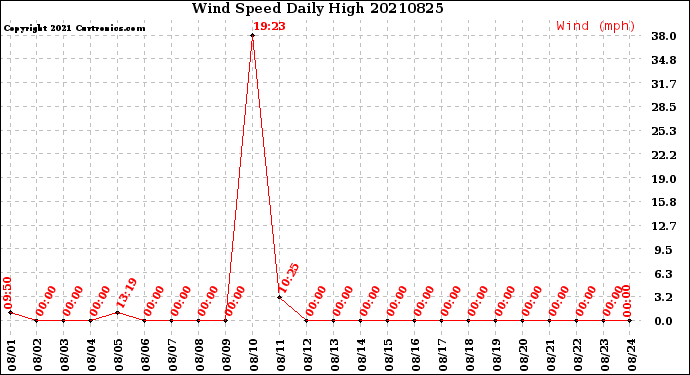 Milwaukee Weather Wind Speed<br>Daily High