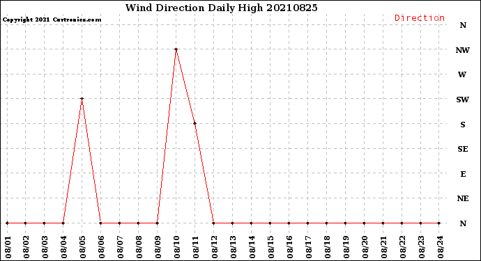 Milwaukee Weather Wind Direction<br>Daily High
