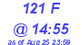 Milwaukee Weather THSW Index High Today
