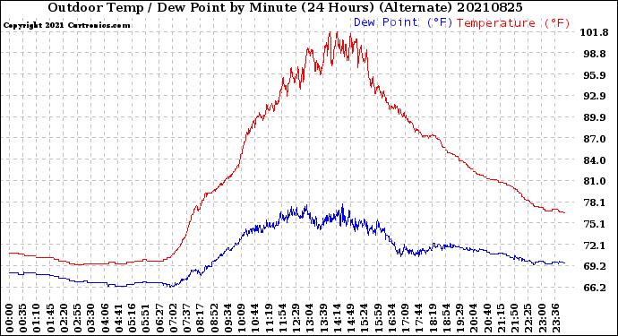 Milwaukee Weather Outdoor Temp / Dew Point<br>by Minute<br>(24 Hours) (Alternate)