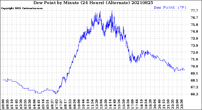 Milwaukee Weather Dew Point<br>by Minute<br>(24 Hours) (Alternate)