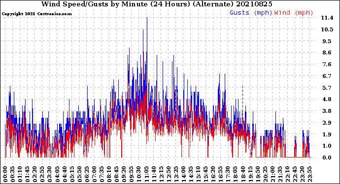 Milwaukee Weather Wind Speed/Gusts<br>by Minute<br>(24 Hours) (Alternate)
