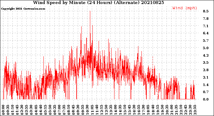 Milwaukee Weather Wind Speed<br>by Minute<br>(24 Hours) (Alternate)