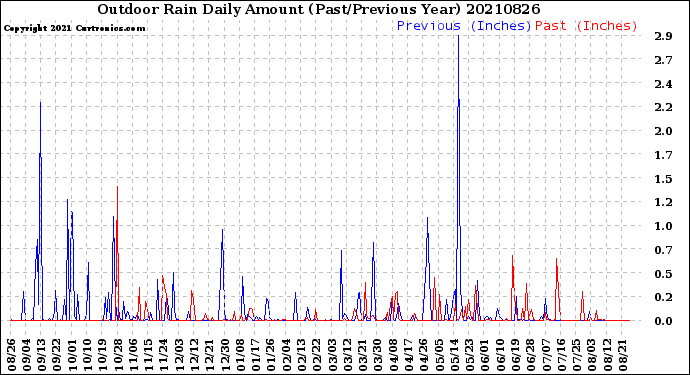 Milwaukee Weather Outdoor Rain<br>Daily Amount<br>(Past/Previous Year)