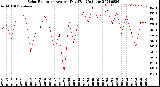 Milwaukee Weather Solar Radiation<br>Avg per Day W/m2/minute