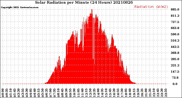 Milwaukee Weather Solar Radiation<br>per Minute<br>(24 Hours)