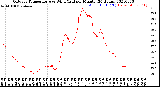 Milwaukee Weather Outdoor Temperature<br>vs Wind Chill<br>per Minute<br>(24 Hours)