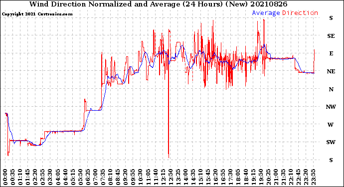 Milwaukee Weather Wind Direction<br>Normalized and Average<br>(24 Hours) (New)