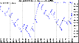 Milwaukee Weather Barometric Pressure<br>Daily Low