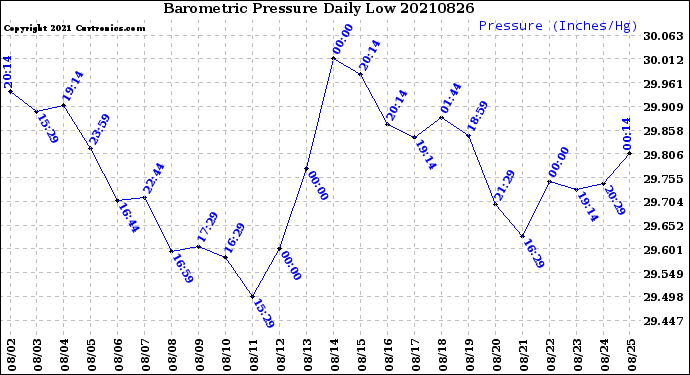 Milwaukee Weather Barometric Pressure<br>Daily Low