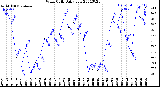 Milwaukee Weather Wind Chill<br>Daily Low