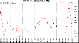 Milwaukee Weather Dew Point<br>(24 Hours)