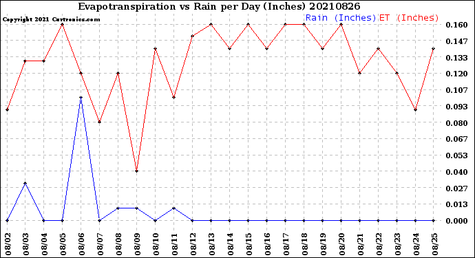 Milwaukee Weather Evapotranspiration<br>vs Rain per Day<br>(Inches)
