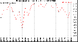 Milwaukee Weather Evapotranspiration<br>per Day (Inches)