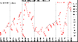 Milwaukee Weather Heat Index<br>Daily High