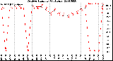 Milwaukee Weather Outdoor Humidity<br>(24 Hours)