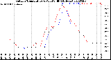 Milwaukee Weather Outdoor Temperature<br>vs Wind Chill<br>(24 Hours)