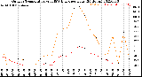 Milwaukee Weather Outdoor Temperature<br>vs THSW Index<br>per Hour<br>(24 Hours)