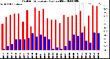 Milwaukee Weather Outdoor Temperature<br>Daily High/Low