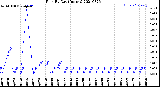 Milwaukee Weather Rain<br>By Day<br>(Inches)