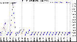 Milwaukee Weather Rain Rate<br>Daily High