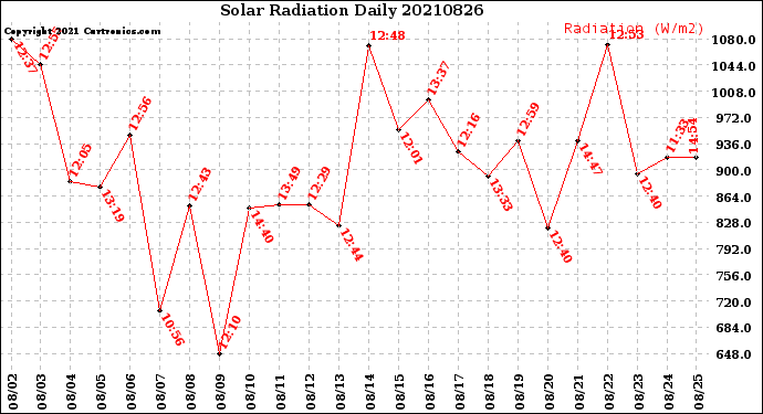 Milwaukee Weather Solar Radiation<br>Daily