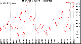 Milwaukee Weather THSW Index<br>Daily High