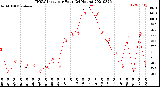 Milwaukee Weather THSW Index<br>per Hour<br>(24 Hours)