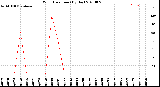 Milwaukee Weather Wind Direction<br>(By Day)