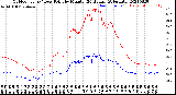 Milwaukee Weather Outdoor Temp / Dew Point<br>by Minute<br>(24 Hours) (Alternate)