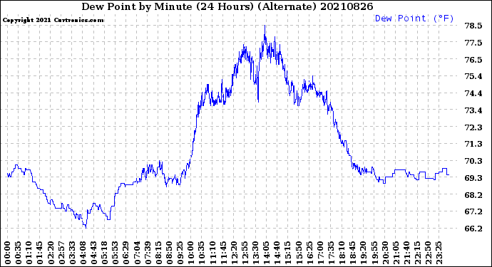 Milwaukee Weather Dew Point<br>by Minute<br>(24 Hours) (Alternate)