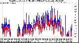 Milwaukee Weather Wind Speed/Gusts<br>by Minute<br>(24 Hours) (Alternate)