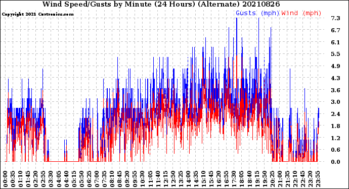 Milwaukee Weather Wind Speed/Gusts<br>by Minute<br>(24 Hours) (Alternate)