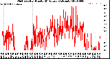 Milwaukee Weather Wind Speed<br>by Minute<br>(24 Hours) (Alternate)