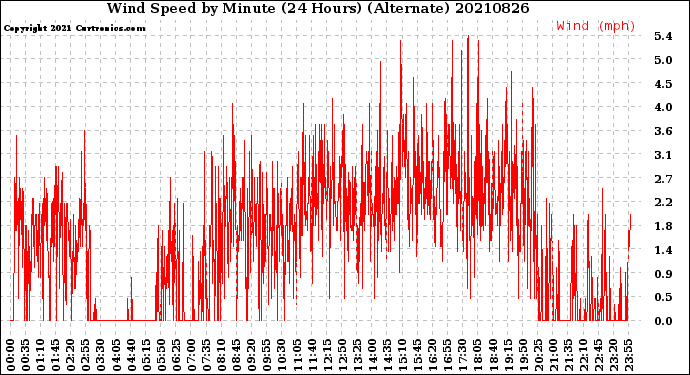 Milwaukee Weather Wind Speed<br>by Minute<br>(24 Hours) (Alternate)