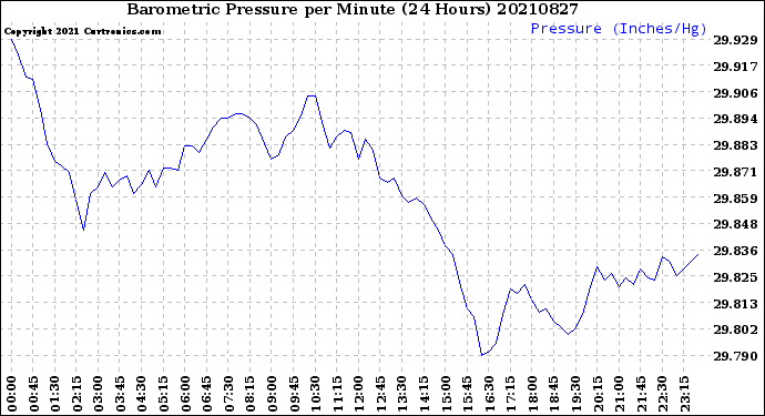 Milwaukee Weather Barometric Pressure<br>per Minute<br>(24 Hours)