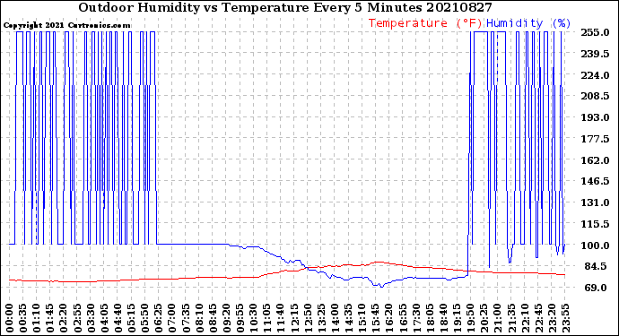Milwaukee Weather Outdoor Humidity<br>vs Temperature<br>Every 5 Minutes