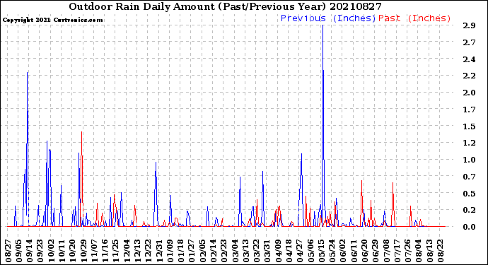 Milwaukee Weather Outdoor Rain<br>Daily Amount<br>(Past/Previous Year)