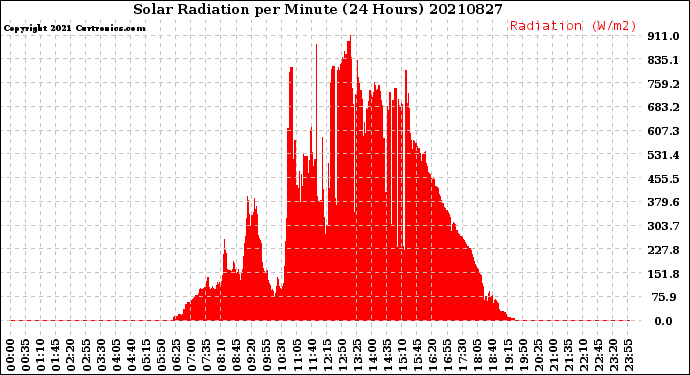 Milwaukee Weather Solar Radiation<br>per Minute<br>(24 Hours)