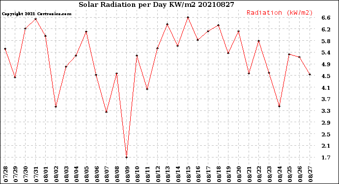 Milwaukee Weather Solar Radiation<br>per Day KW/m2