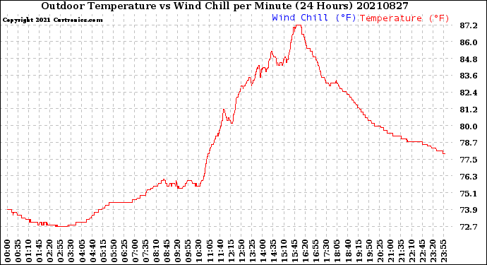 Milwaukee Weather Outdoor Temperature<br>vs Wind Chill<br>per Minute<br>(24 Hours)