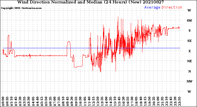 Milwaukee Weather Wind Direction<br>Normalized and Median<br>(24 Hours) (New)