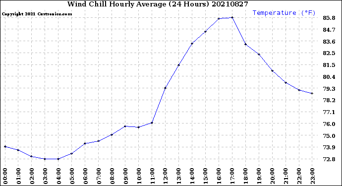Milwaukee Weather Wind Chill<br>Hourly Average<br>(24 Hours)