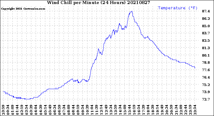 Milwaukee Weather Wind Chill<br>per Minute<br>(24 Hours)