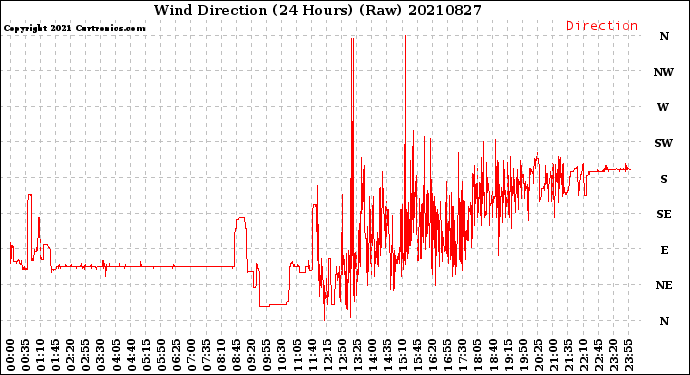 Milwaukee Weather Wind Direction<br>(24 Hours) (Raw)